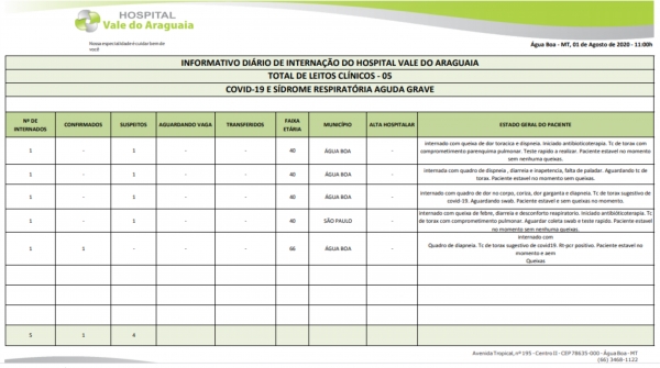 Boletim de internação é divulgado pelo Hospital Vale do Araguaia - Covid-19 e Síndrome Respiratória Aguda Grave